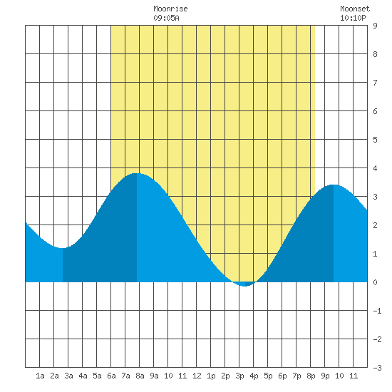 Blackslough Landing tide chart for Sunday, July 27, 2025