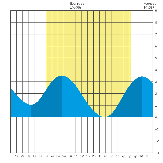 Blackslough Landing tide chart for Monday, July 28, 2025