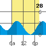Blackslough Landing tide chart for Monday, July 28, 2025