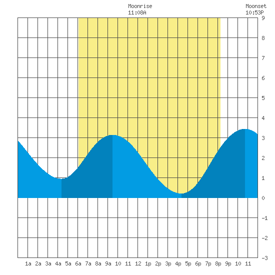 Blackslough Landing tide chart for Tuesday, July 29, 2025