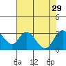 Blackslough Landing tide chart for Tuesday, July 29, 2025