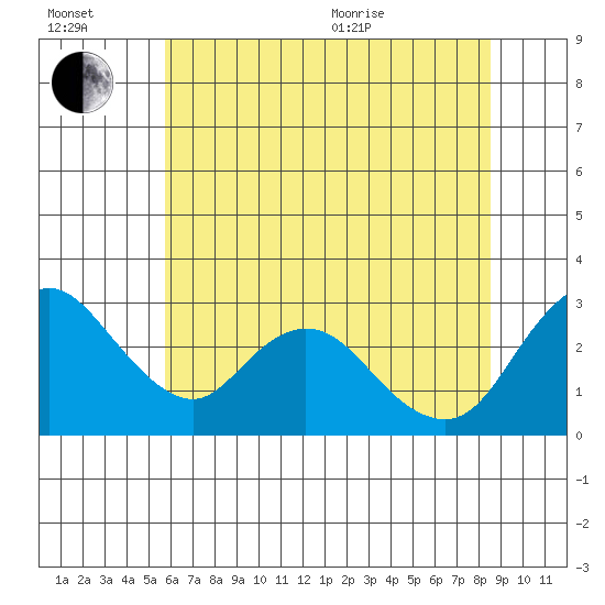 Blackslough Landing tide chart for Wednesday, July 2, 2025