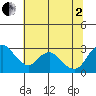 Blackslough Landing tide chart for Wednesday, July 2, 2025