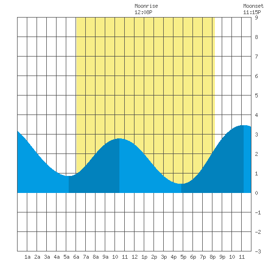Blackslough Landing tide chart for Wednesday, July 30, 2025