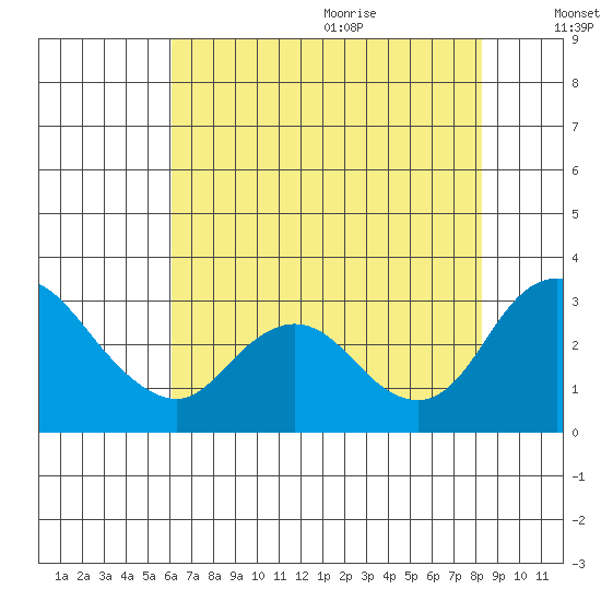 Blackslough Landing tide chart for Thursday, July 31, 2025