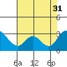 Blackslough Landing tide chart for Thursday, July 31, 2025
