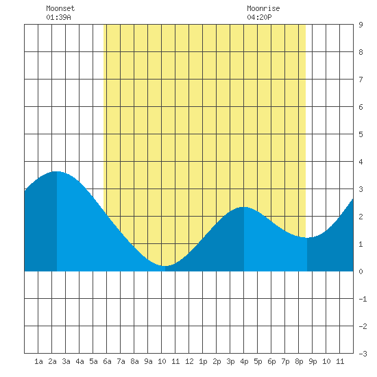 Blackslough Landing tide chart for Saturday, July 5, 2025