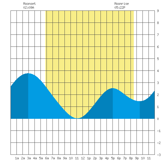 Blackslough Landing tide chart for Sunday, July 6, 2025