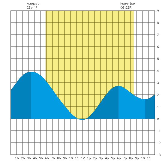 Blackslough Landing tide chart for Monday, July 7, 2025