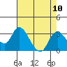 Blackslough Landing tide chart for Sunday, August 10, 2025
