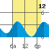 Blackslough Landing tide chart for Tuesday, August 12, 2025