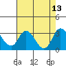 Blackslough Landing tide chart for Wednesday, August 13, 2025