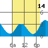 Blackslough Landing tide chart for Thursday, August 14, 2025