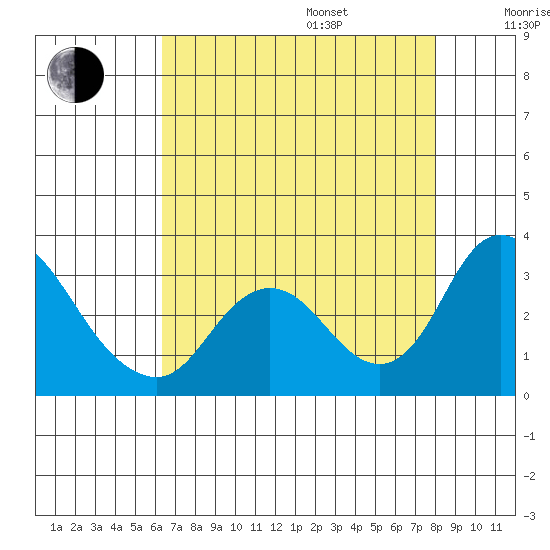 Blackslough Landing tide chart for Friday, August 15, 2025