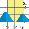 Blackslough Landing tide chart for Thursday, August 21, 2025