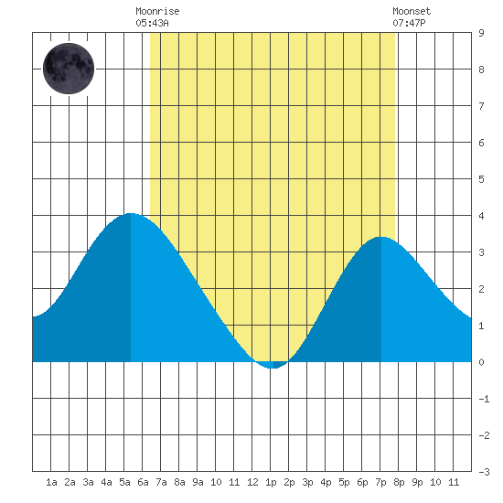 Blackslough Landing tide chart for Friday, August 22, 2025