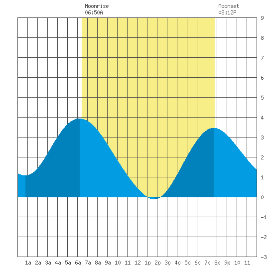 Blackslough Landing tide chart for Saturday, August 23, 2025