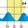 Blackslough Landing tide chart for Sunday, August 24, 2025