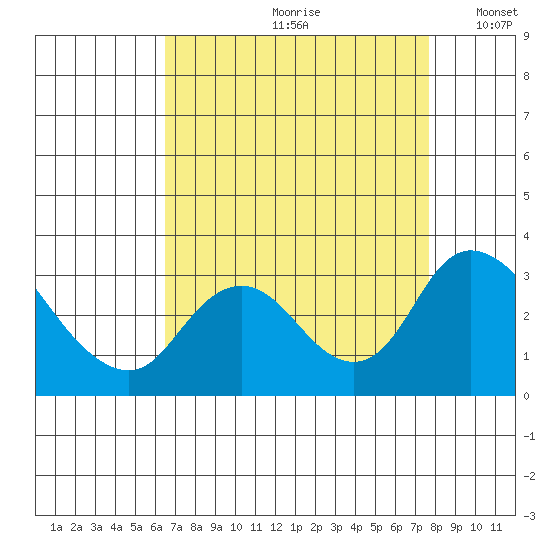 Blackslough Landing tide chart for Thursday, August 28, 2025