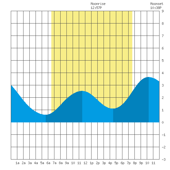 Blackslough Landing tide chart for Friday, August 29, 2025