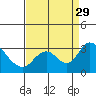 Blackslough Landing tide chart for Friday, August 29, 2025