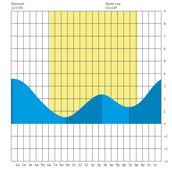 Blackslough Landing tide chart for Saturday, August 2, 2025