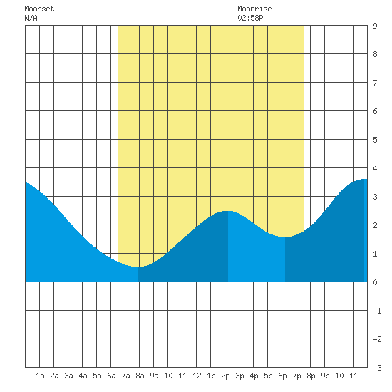 Blackslough Landing tide chart for Sunday, August 31, 2025