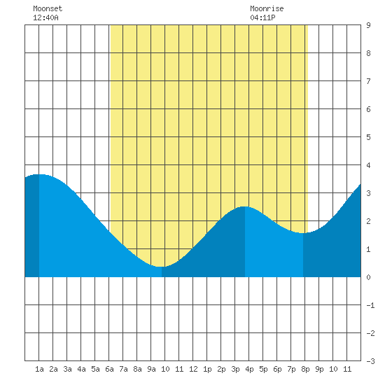 Blackslough Landing tide chart for Sunday, August 3, 2025