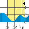 Blackslough Landing tide chart for Monday, August 4, 2025