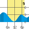 Blackslough Landing tide chart for Tuesday, August 5, 2025