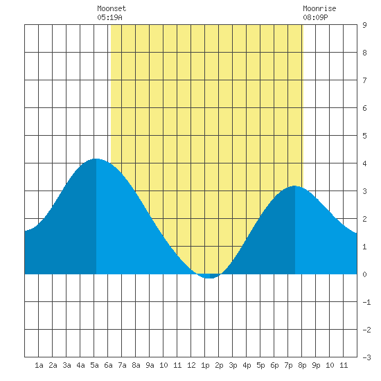 Blackslough Landing tide chart for Friday, August 8, 2025