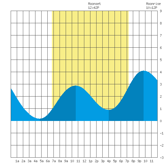 Blackslough Landing tide chart for Friday, September 12, 2025