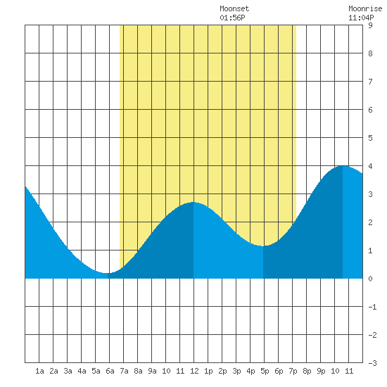 Blackslough Landing tide chart for Saturday, September 13, 2025