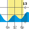 Blackslough Landing tide chart for Saturday, September 13, 2025
