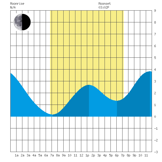 Blackslough Landing tide chart for Sunday, September 14, 2025