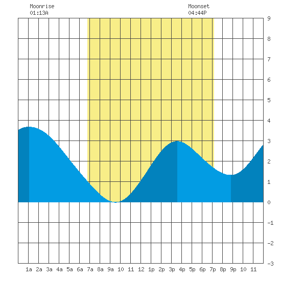 Blackslough Landing tide chart for Tuesday, September 16, 2025