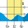 Blackslough Landing tide chart for Monday, September 1, 2025