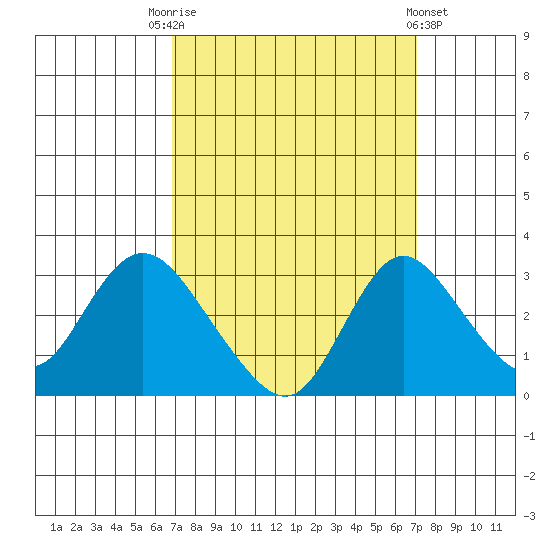 Blackslough Landing tide chart for Saturday, September 20, 2025