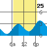 Blackslough Landing tide chart for Thursday, September 25, 2025