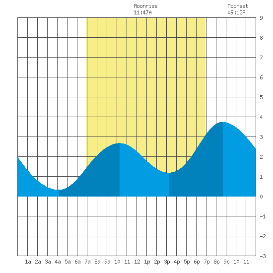 Blackslough Landing tide chart for Friday, September 26, 2025