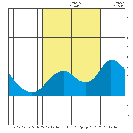 Blackslough Landing tide chart for Saturday, September 27, 2025