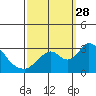 Blackslough Landing tide chart for Sunday, September 28, 2025