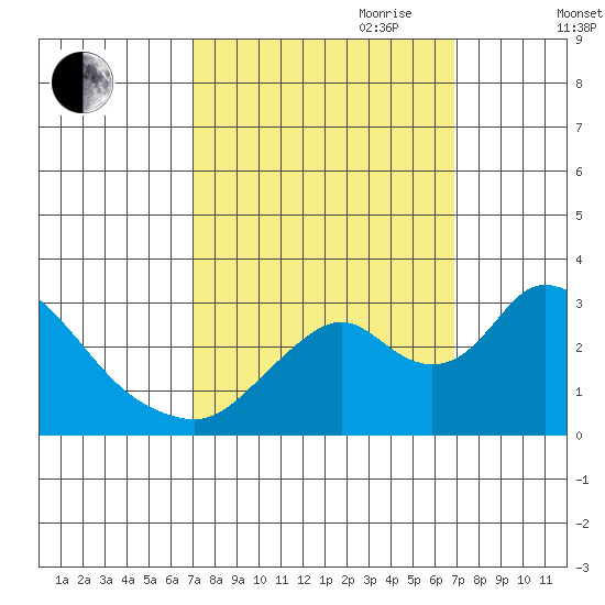 Blackslough Landing tide chart for Monday, September 29, 2025