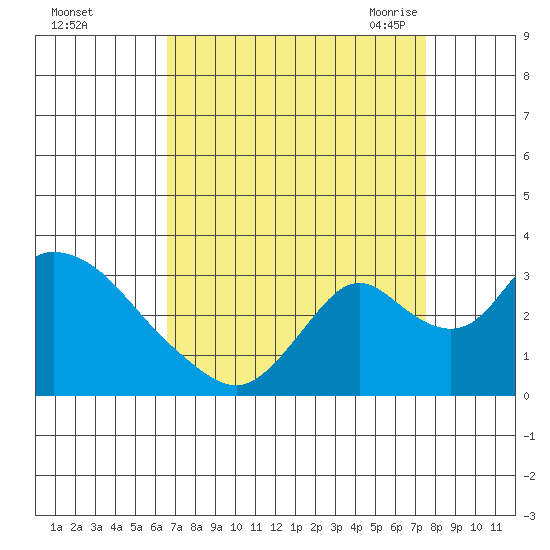 Blackslough Landing tide chart for Tuesday, September 2, 2025