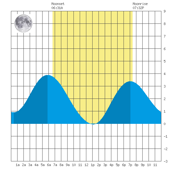 Blackslough Landing tide chart for Sunday, September 7, 2025