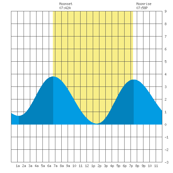 Blackslough Landing tide chart for Monday, September 8, 2025