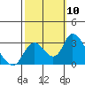 Blackslough Landing tide chart for Friday, October 10, 2025