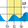 Blackslough Landing tide chart for Sunday, October 12, 2025
