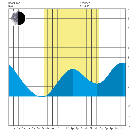 Blackslough Landing tide chart for Monday, October 13, 2025