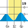 Blackslough Landing tide chart for Sunday, October 19, 2025